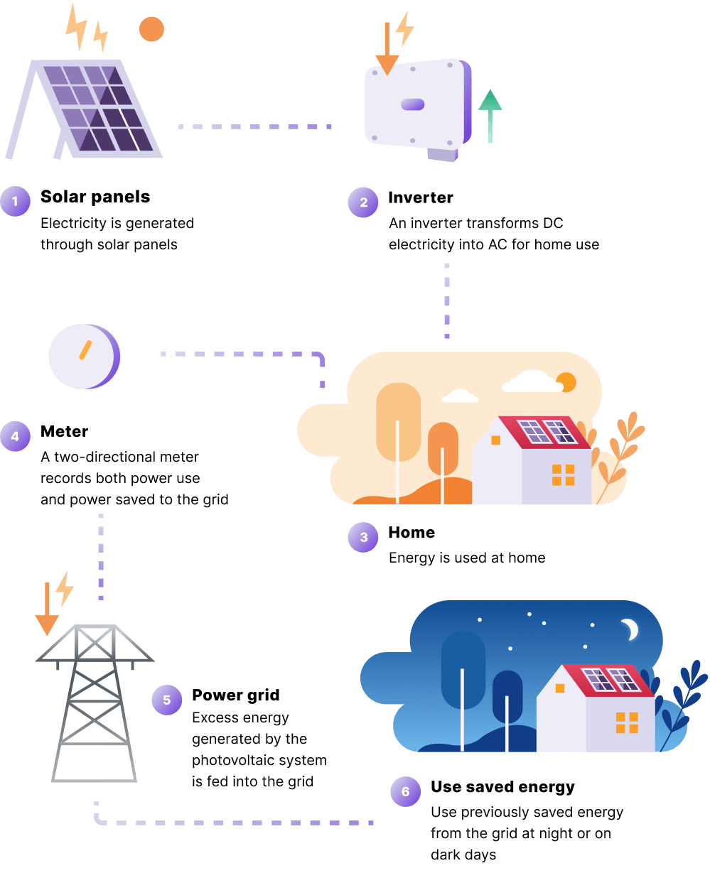 Netmetering-solar-panels-tablet
